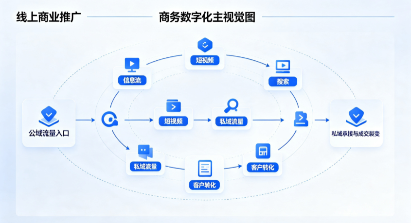 湘潭线上商业推广怎么做？全域流量闭环搭建与低成本转化实战指南